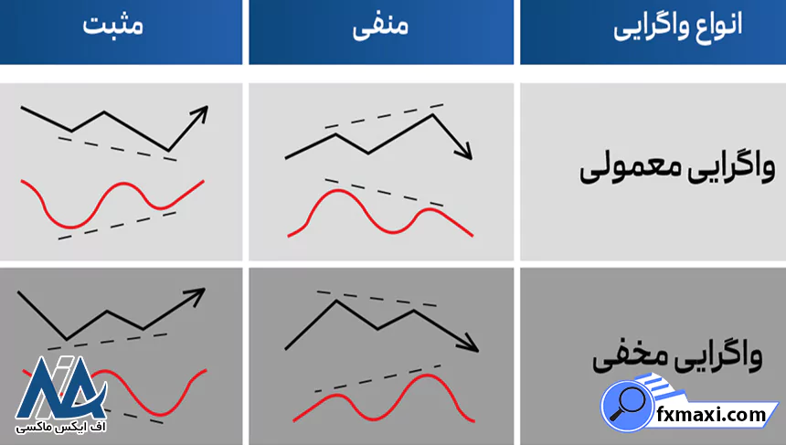 بررسی الگوهای واگراییالگوی واگرایی صعودی الگوی واگرایی نزولی الگوی واگرایی پنهان