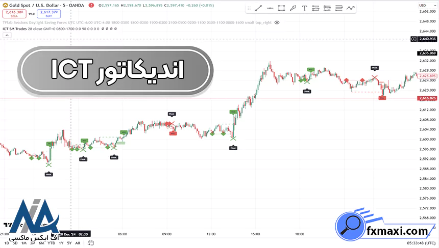 بهترین اندیکاتور ICT، آشنایی با اندیکاتورهای ICT، اندیکاتور ICT 