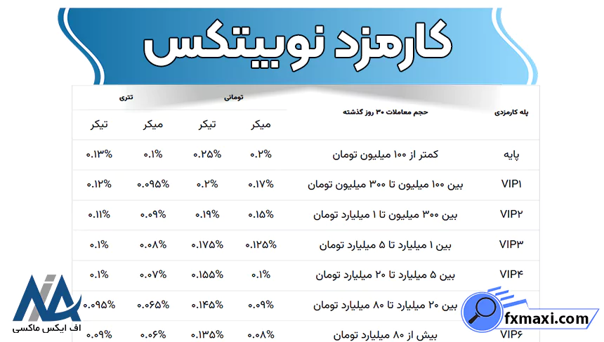 کاهش کارمزد نوبیتکس، محاسبه کارمزد نوبیتکس، کارمزد خرید تتر در نوبیتکس