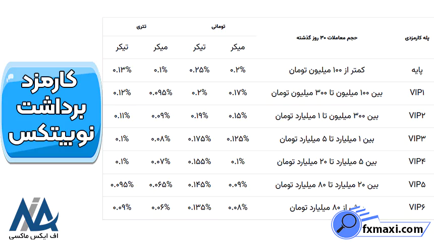 حداقل برداشت از نوبیتکس به کیف پول، علت محدود شدن برداشت رمز ارز در نوبیتکس، حداقل برداشت نوبیتکس