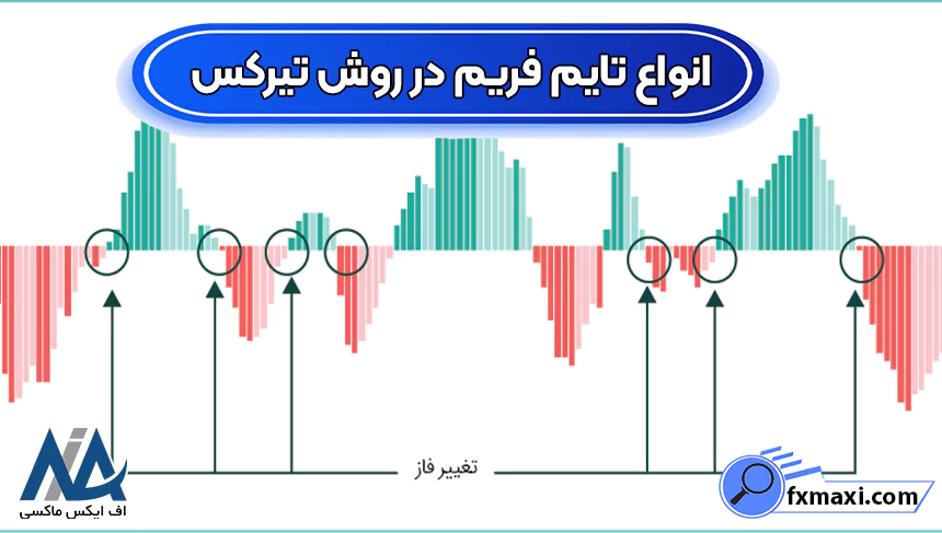 انواع تایم فریم در روش تیرکس، آموزش تایم ‌فریم سطوح در روش تیرکس ، نحوه تعیین تایم ‌فریم سطوح در روش تیرکس