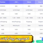 بررسی کمیسیون بروکر اوتت 🔱معرفی انواع کمیسیون حساب معاملاتی اوتت
