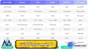 بررسی کمیسیون بروکر اوتت 🔱معرفی انواع کمیسیون حساب معاملاتی اوتت