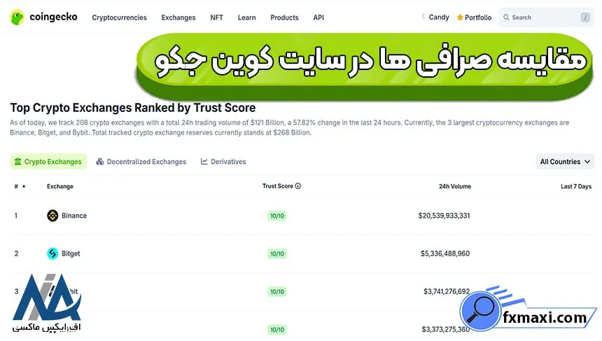 انتخاب صرافی در سایت کوین جکو، ورود به سایت CoinGecko، سایت کوین جکو
