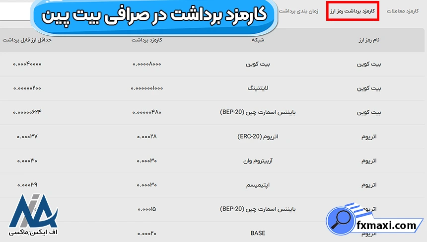 کارمزد صرافی بیت پین، نحوه محاسبه کارمزد در بیت پین، سطوح کارمزد صرافی بیت پین