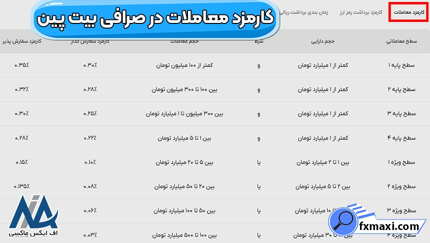 کارمزد صرافی بیت پین، نحوه محاسبه کارمزد در بیت پین، سطوح کارمزد صرافی بیت پین