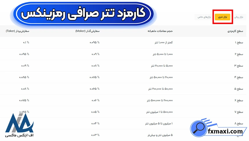 مقایسه کارمزد رمزینکس، کارمزد صرافی رمزینکس، کاهش کارمزد رمزینکس