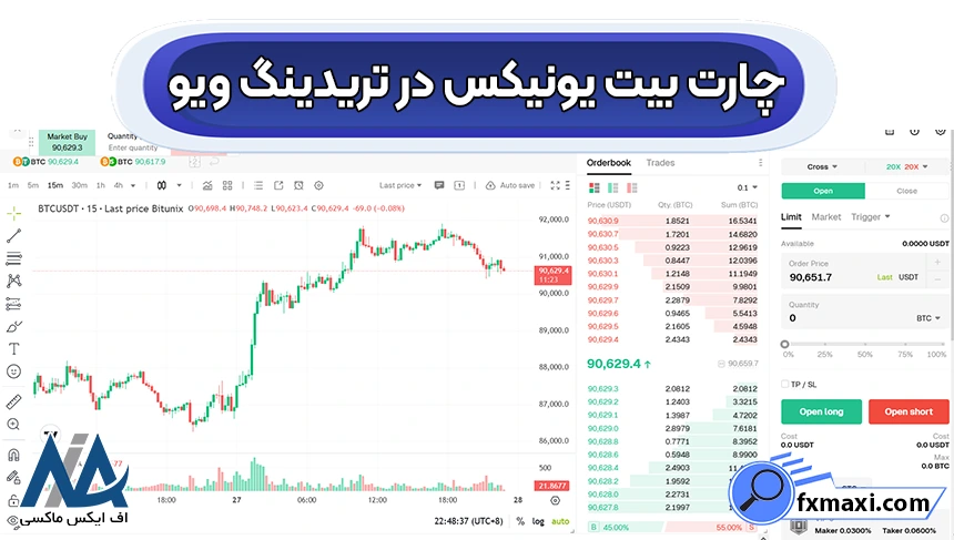 تحلیل نمودار بیت یونیکس، چارت صرافی بیت یونیکس در تریدینگ ویو، چارت بیت یونیکس در تریدینگ ویو