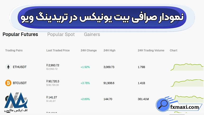تحلیل نمودار بیت یونیکس، چارت صرافی بیت یونیکس در تریدینگ ویو، چارت بیت یونیکس در تریدینگ ویو